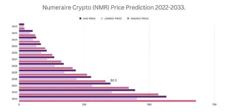 NMR Price Prediction 