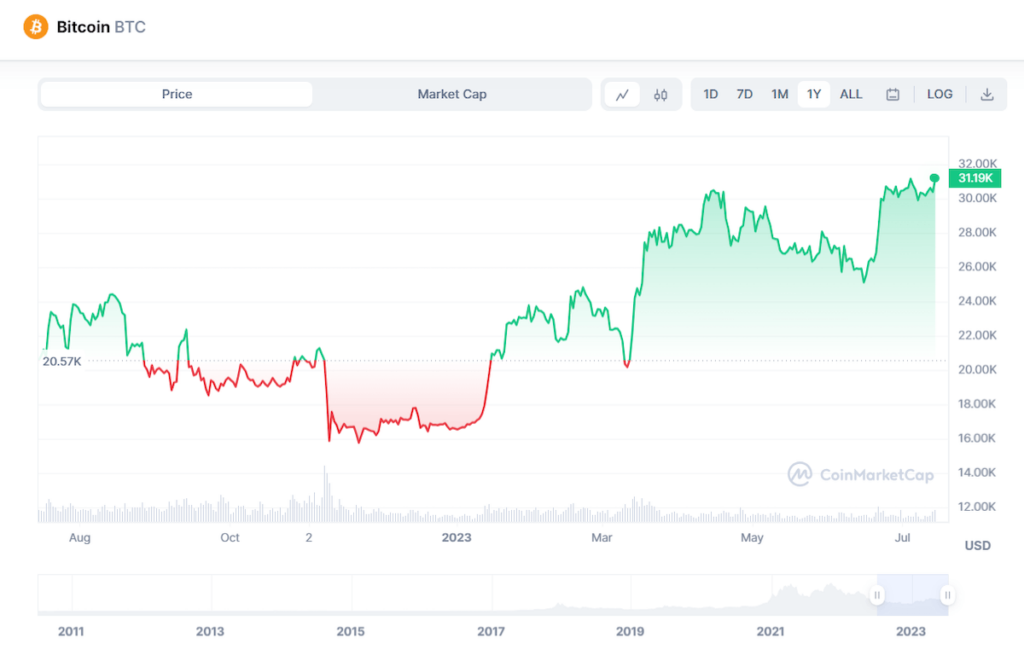 Bitcoin is among the most volatile assets in the industry